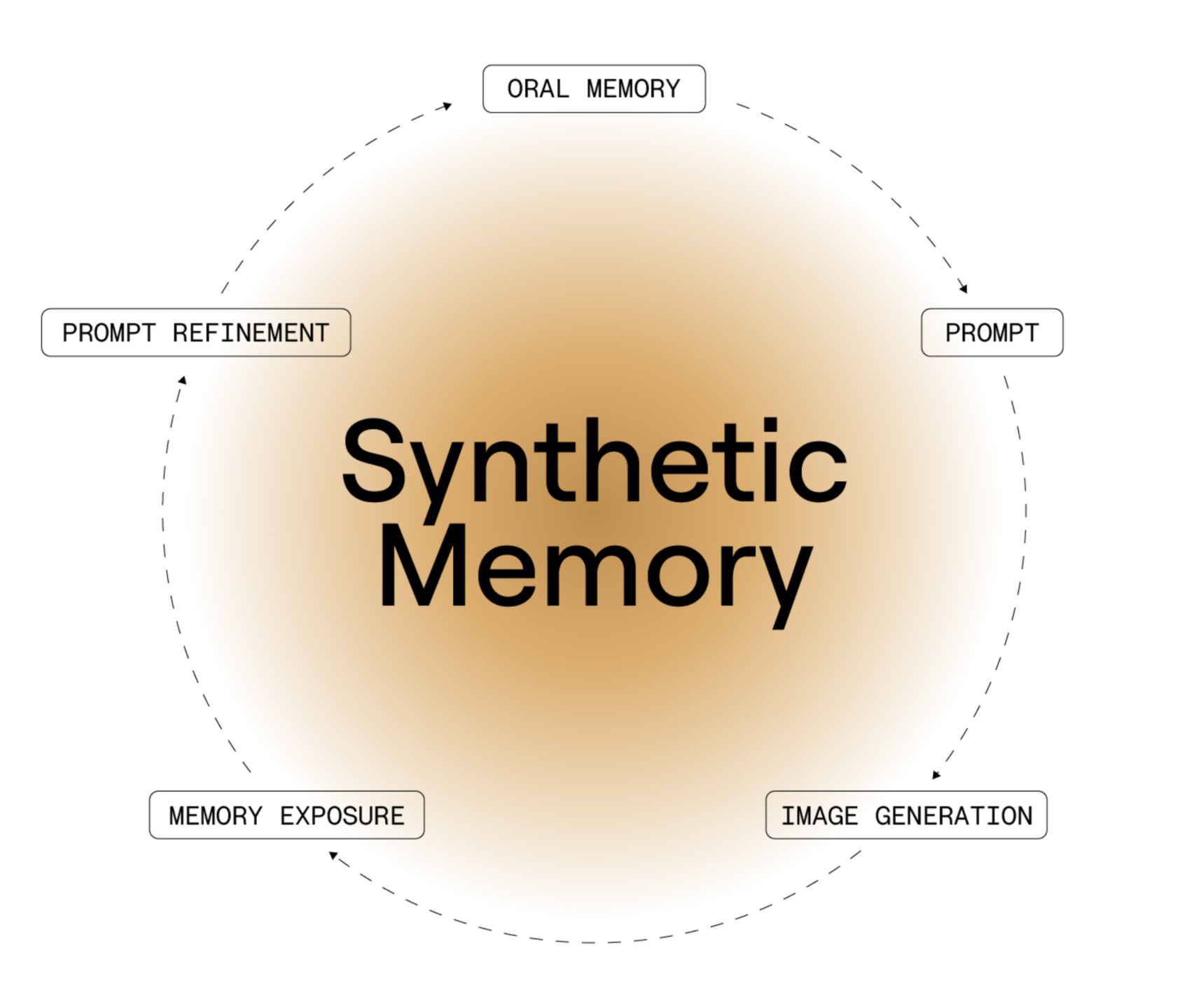 Kattenburg Virtual Memories – Synthetic memories, Method Synthetic memory visual, method, Kattenburg Virtual Memories